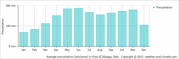 Average monthly rainfall, snow, precipitation in Puos dʼAlpago, Italy
