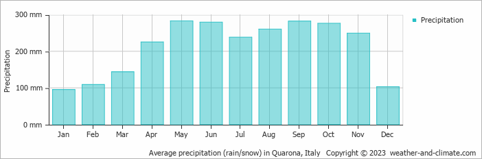 Average monthly rainfall, snow, precipitation in Quarona, Italy