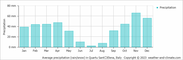 Average monthly rainfall, snow, precipitation in Quartu SantʼElena, Italy