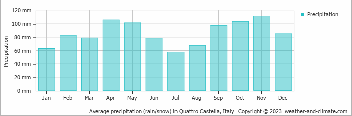 Average monthly rainfall, snow, precipitation in Quattro Castella, Italy