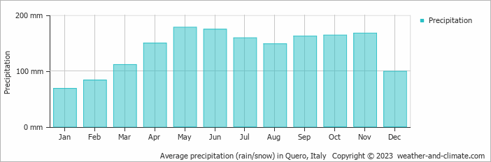 Average monthly rainfall, snow, precipitation in Quero, Italy