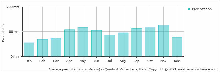 Average monthly rainfall, snow, precipitation in Quinto di Valpantena, Italy