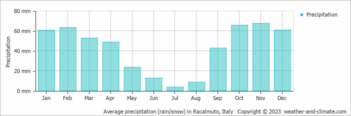 Average monthly rainfall, snow, precipitation in Racalmuto, Italy