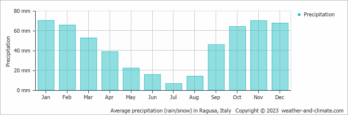 Average monthly rainfall, snow, precipitation in Ragusa, Italy