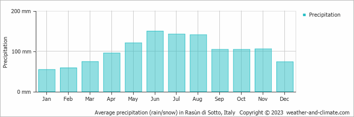 Average monthly rainfall, snow, precipitation in Rasùn di Sotto, Italy