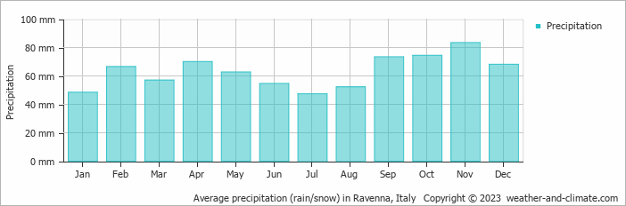 Average monthly rainfall, snow, precipitation in Ravenna, Italy