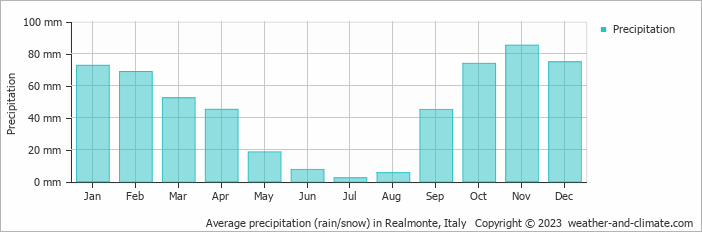 Average monthly rainfall, snow, precipitation in Realmonte, Italy