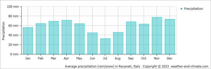 Average monthly rainfall, snow, precipitation in Recanati, Italy