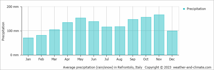 Average monthly rainfall, snow, precipitation in Refrontolo, Italy