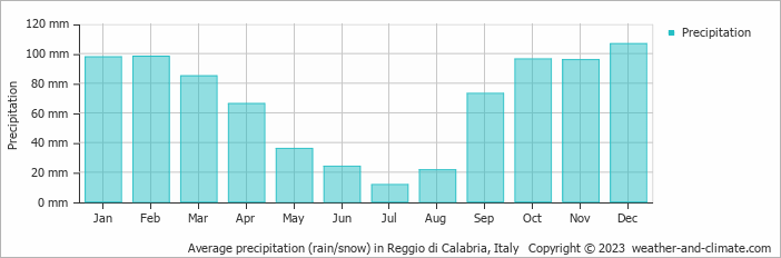 Average monthly rainfall, snow, precipitation in Reggio di Calabria, Italy