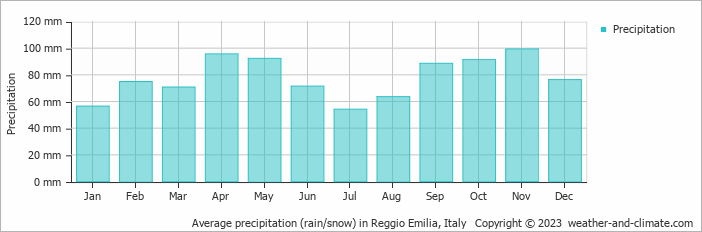 Average monthly rainfall, snow, precipitation in Reggio Emilia, 
