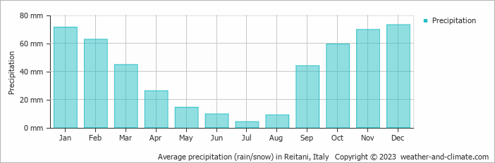Average monthly rainfall, snow, precipitation in Reitani, Italy