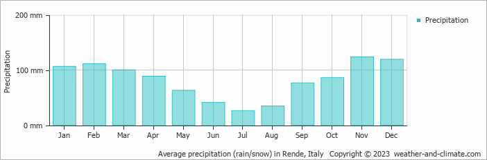 Average monthly rainfall, snow, precipitation in Rende, Italy