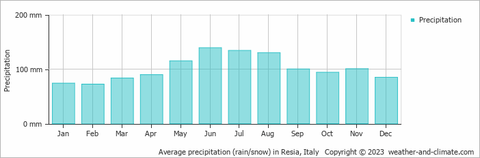 Average monthly rainfall, snow, precipitation in Resia, Italy