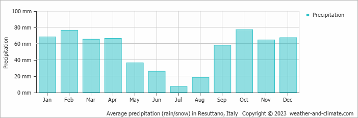 Average monthly rainfall, snow, precipitation in Resuttano, Italy