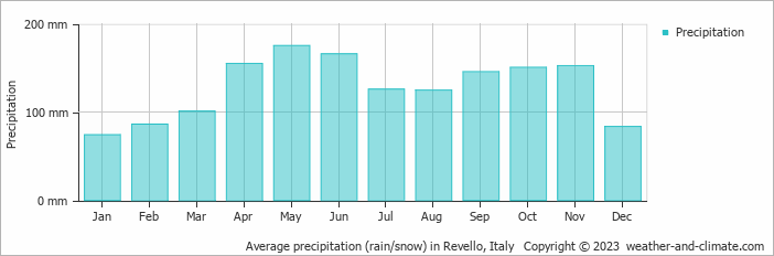 Average monthly rainfall, snow, precipitation in Revello, Italy