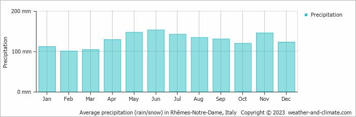 Average monthly rainfall, snow, precipitation in Rhêmes-Notre-Dame, Italy