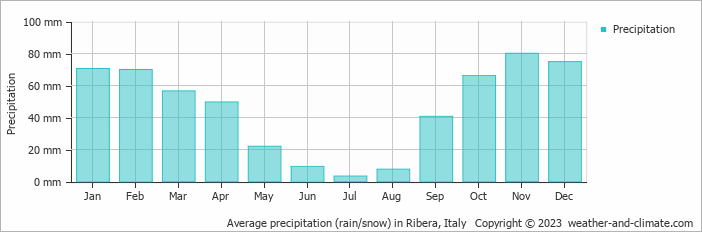 Average monthly rainfall, snow, precipitation in Ribera, Italy