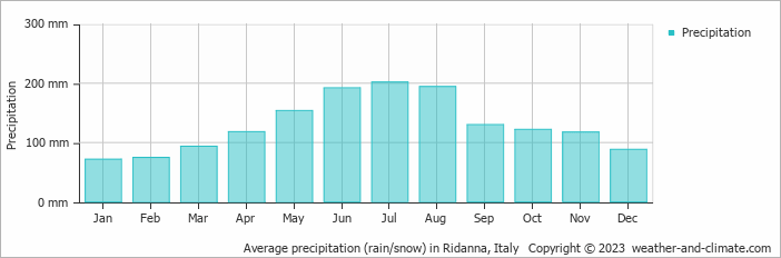 Average monthly rainfall, snow, precipitation in Ridanna, Italy