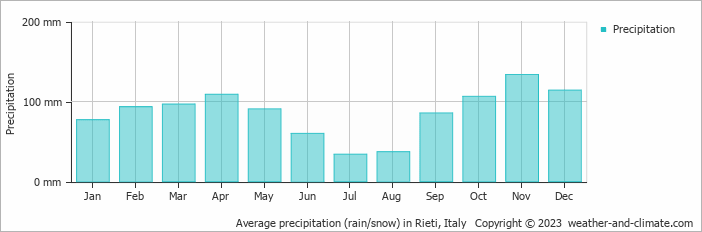 Average monthly rainfall, snow, precipitation in Rieti, Italy