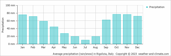 Average monthly rainfall, snow, precipitation in Rigolizia, Italy