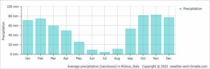 Average monthly rainfall, snow, precipitation in Rilievo, Italy