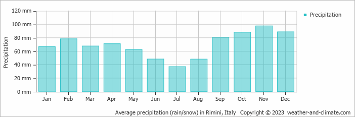 Average monthly rainfall, snow, precipitation in Rimini, Italy