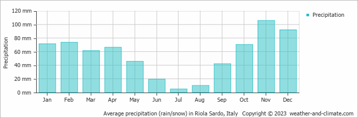 Average monthly rainfall, snow, precipitation in Riola Sardo, Italy