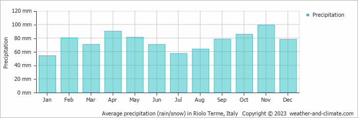 Average monthly rainfall, snow, precipitation in Riolo Terme, Italy