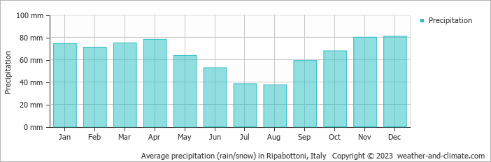 Average monthly rainfall, snow, precipitation in Ripabottoni, Italy
