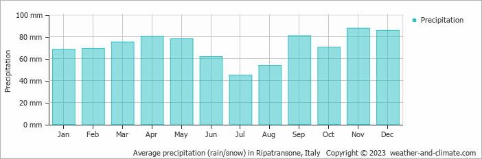 Average monthly rainfall, snow, precipitation in Ripatransone, Italy