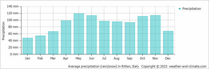 Average monthly rainfall, snow, precipitation in Ritten, Italy