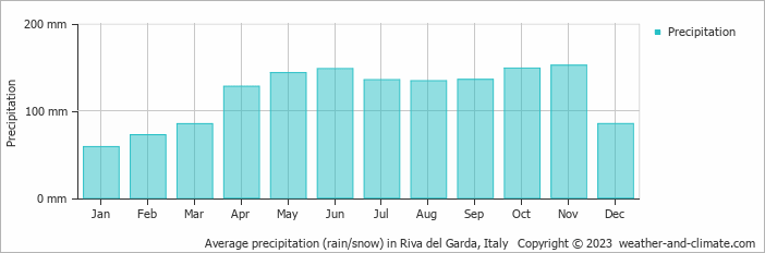 Average monthly rainfall, snow, precipitation in Riva del Garda, Italy
