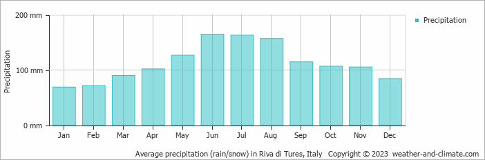 Average monthly rainfall, snow, precipitation in Riva di Tures, Italy