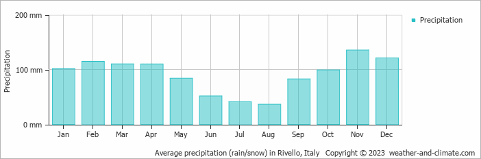 Average monthly rainfall, snow, precipitation in Rivello, Italy