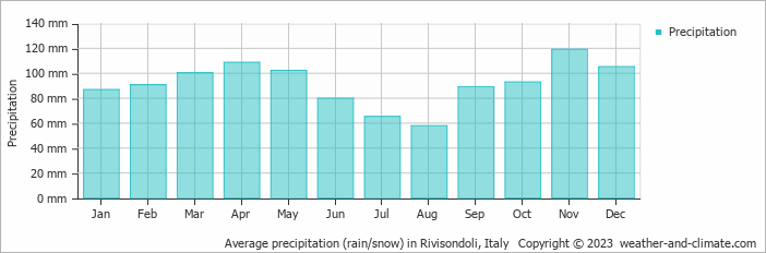 Average monthly rainfall, snow, precipitation in Rivisondoli, Italy