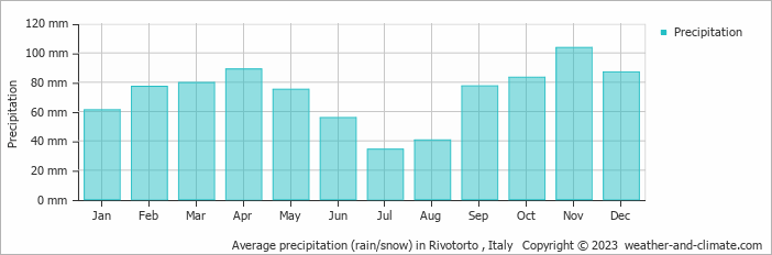 Average monthly rainfall, snow, precipitation in Rivotorto , Italy