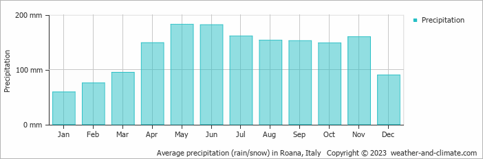 Average monthly rainfall, snow, precipitation in Roana, Italy