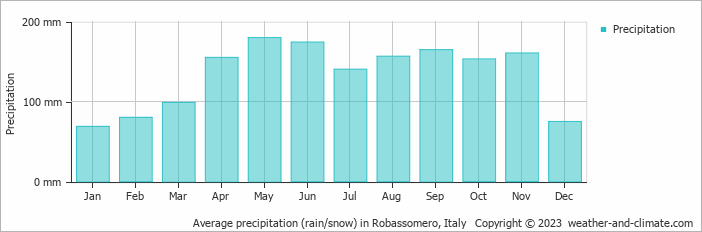 Average monthly rainfall, snow, precipitation in Robassomero, Italy
