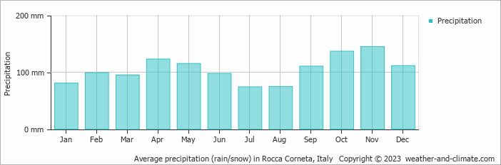 Average monthly rainfall, snow, precipitation in Rocca Corneta, Italy