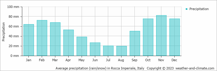 Average monthly rainfall, snow, precipitation in Rocca Imperiale, Italy