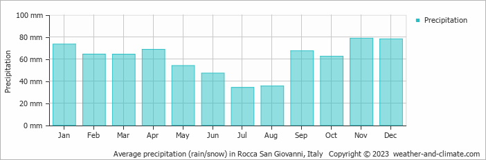 Average monthly rainfall, snow, precipitation in Rocca San Giovanni, Italy