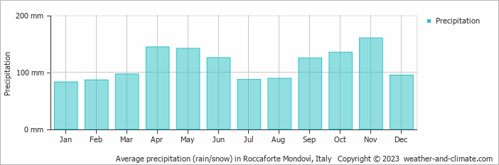 Average monthly rainfall, snow, precipitation in Roccaforte Mondovì, Italy