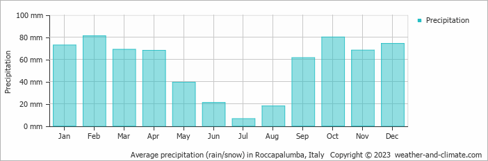 Average monthly rainfall, snow, precipitation in Roccapalumba, Italy