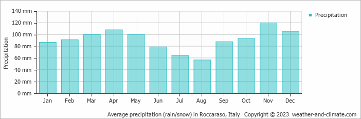 Average monthly rainfall, snow, precipitation in Roccaraso, Italy