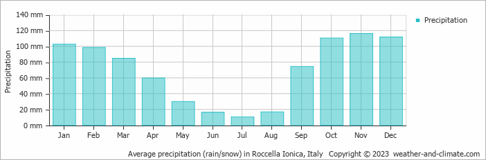 Average monthly rainfall, snow, precipitation in Roccella Ionica, Italy