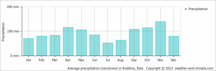Average monthly rainfall, snow, precipitation in Roddino, Italy