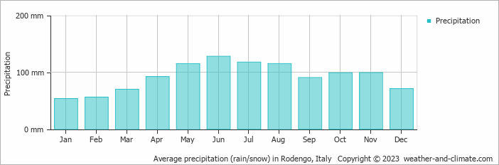 Average monthly rainfall, snow, precipitation in Rodengo, Italy