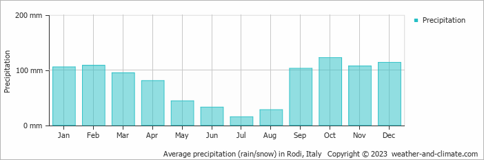 Average monthly rainfall, snow, precipitation in Rodi, Italy