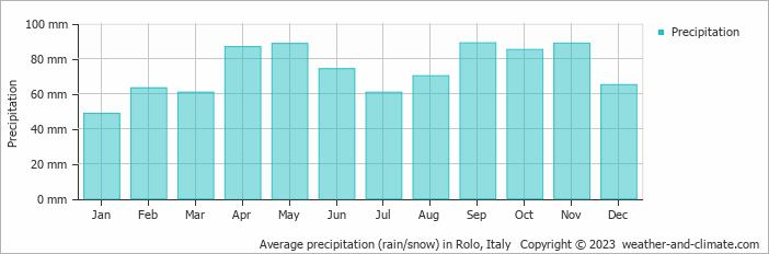 Average monthly rainfall, snow, precipitation in Rolo, Italy